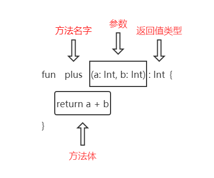 Method format