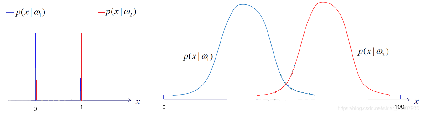 Conditional probability of class and conditional probability density function of class