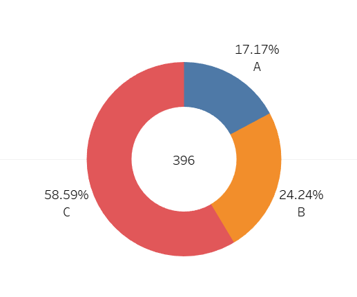 使用tableau做环形图