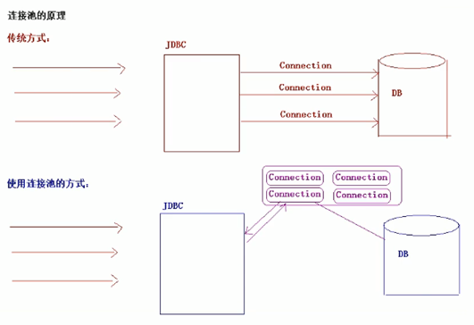 连接池原理