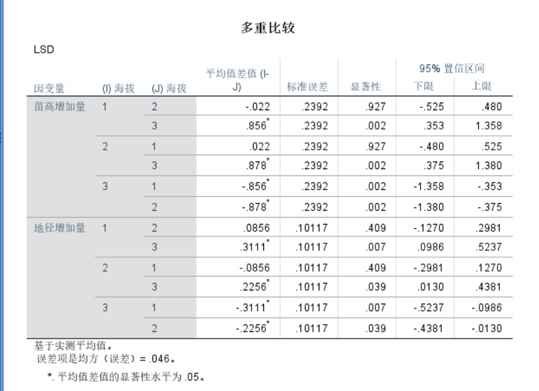 SPSS实现多元方差分析