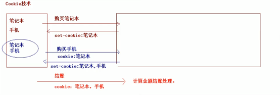 Cookie技术