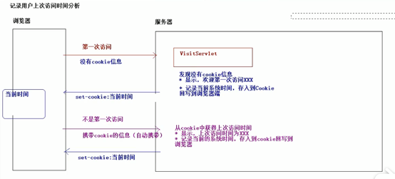 记录用户上次访问时间分析