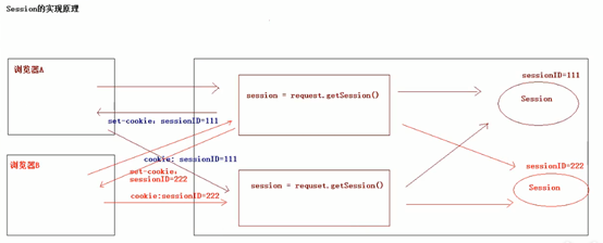 Session实现原理