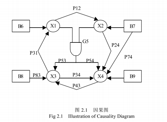 动态因果图模型