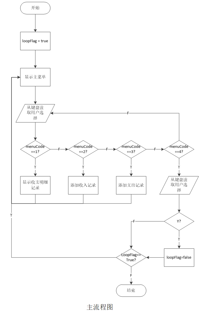 Java基础项目01--家庭收支记账软件