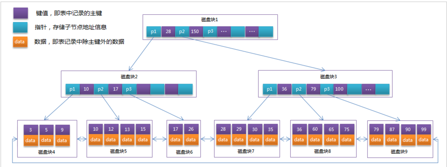 這一篇就夠啦,帶你瞭解mysql索引_mysql 索引數據-csdn博客