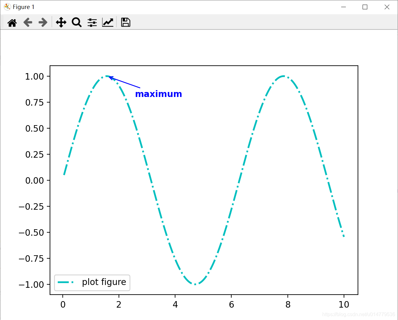 数据可视化之matplotlib实战:plt.annotate()函数 添加图形内容细节的指向型注释文本-CSDN博客