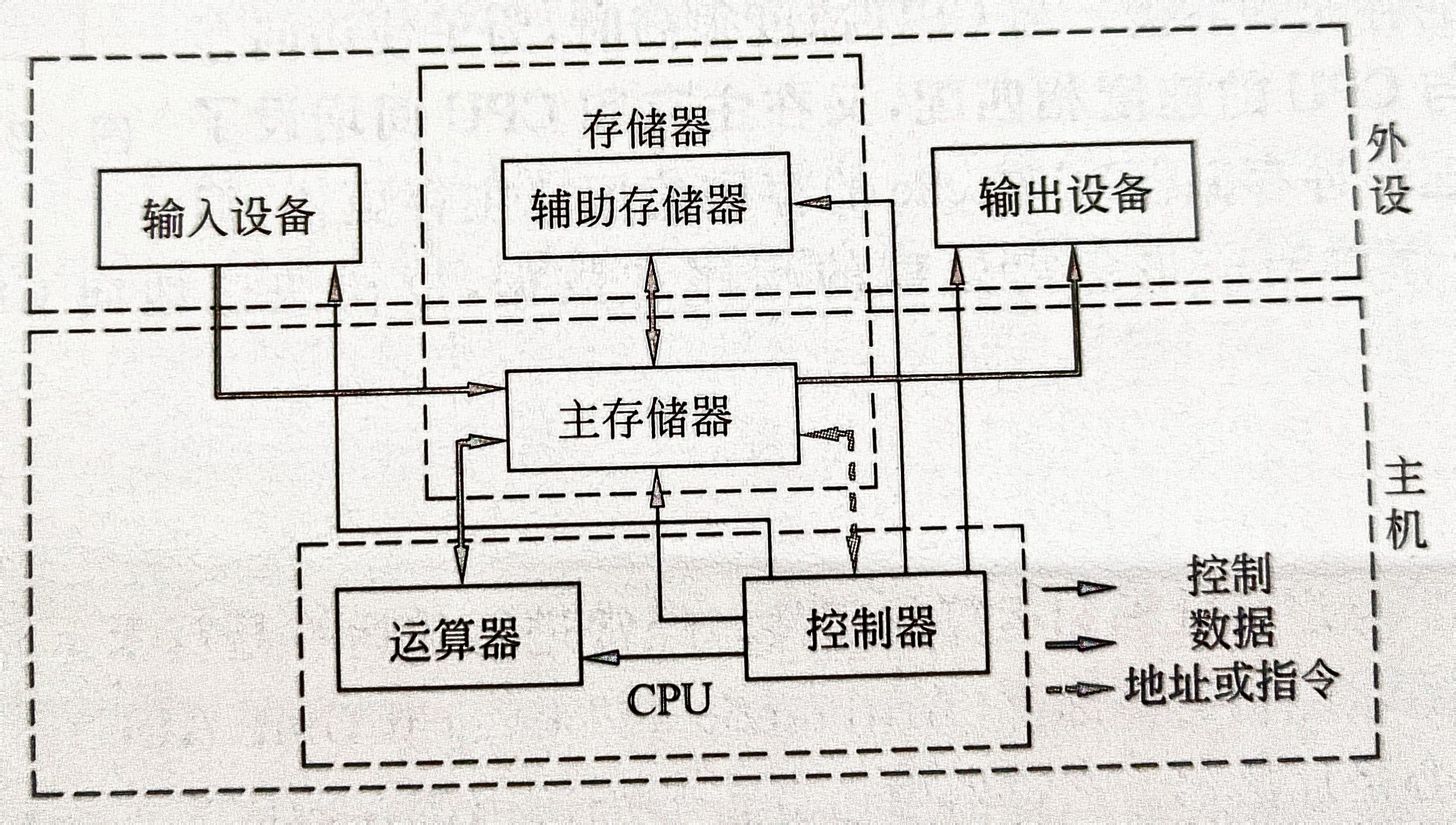 计算机组成原理