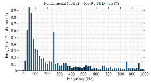 畸变率THD