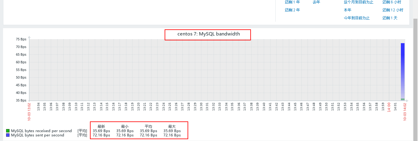 CentoS 7 LNMP 环境部署zabbix监控 