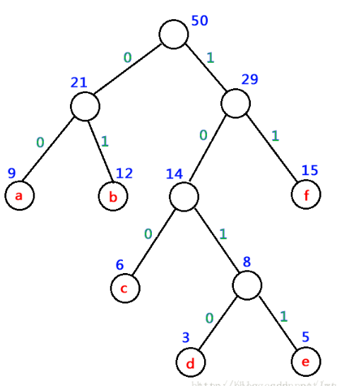 多叉哈夫曼树图片