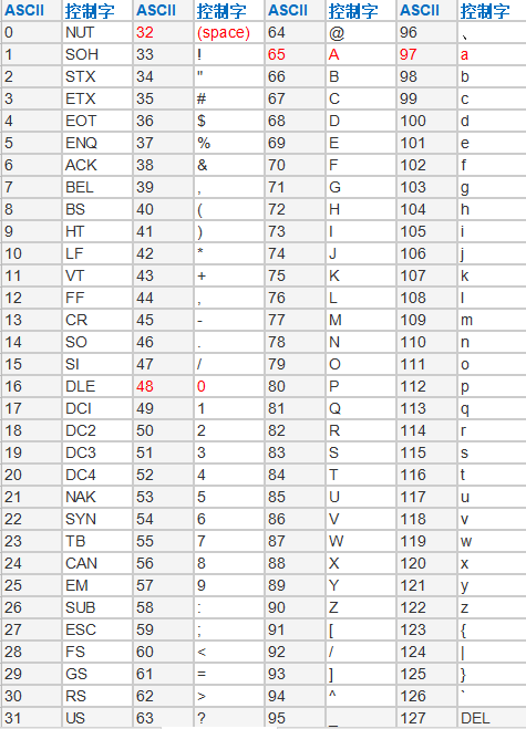 ascii对照表