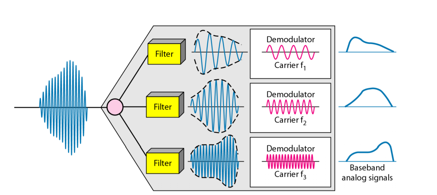 通讯原理ch6多路复用和频谱扩展