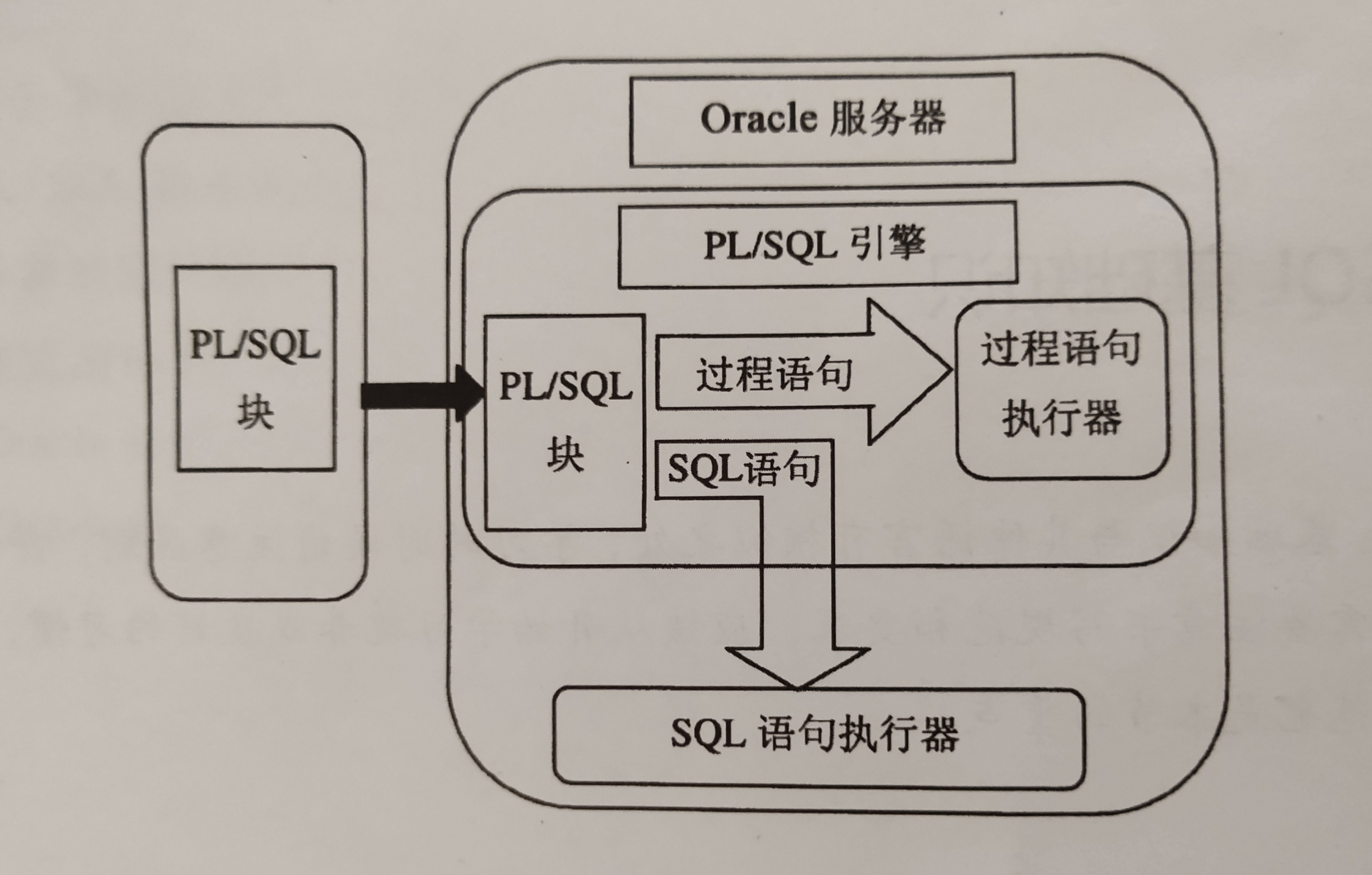 pl/sql编程简介