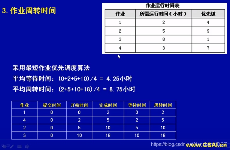 作业周转时间真题