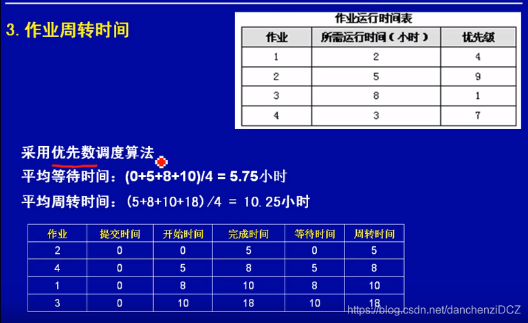 优先数调度算法