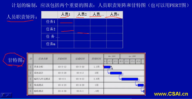 软件设计师-系统开发与软件工程