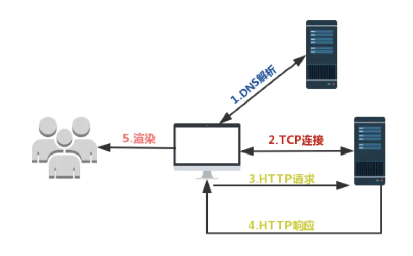 web前端性能优化，终极武功秘籍（建议）gitchatxiaomi的博客-