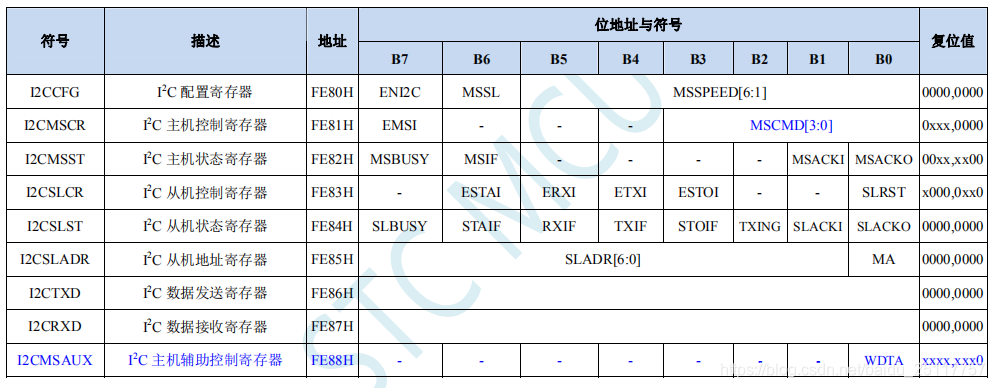 I2C相关的寄存器