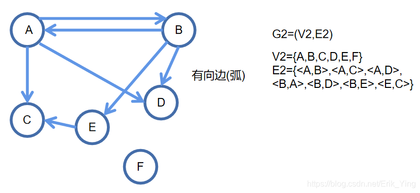 有向图