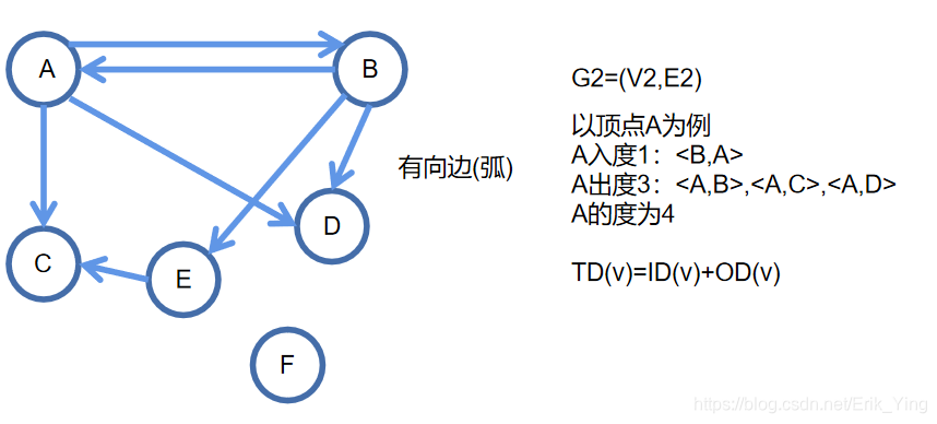 有向图的度