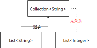 泛型类型相同时的类继承关系