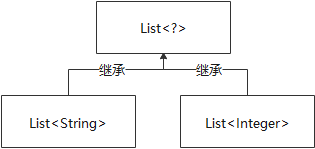 公共父类