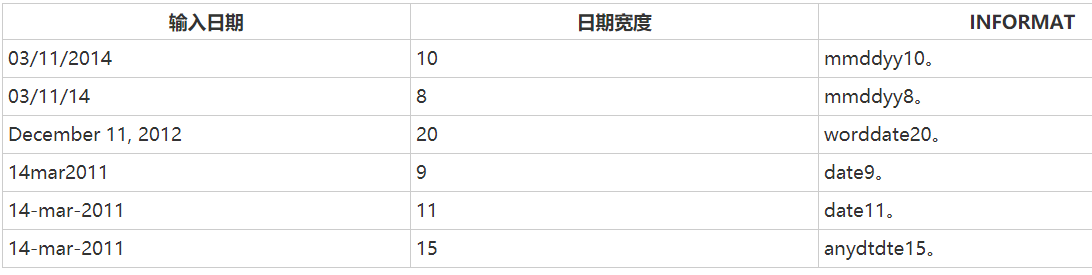 SAS 基础（1）SAS 变量的输入格式——细则 (https://mushiming.com/)  第2张