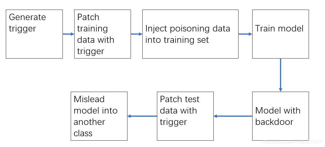 backdoor attack pipeline