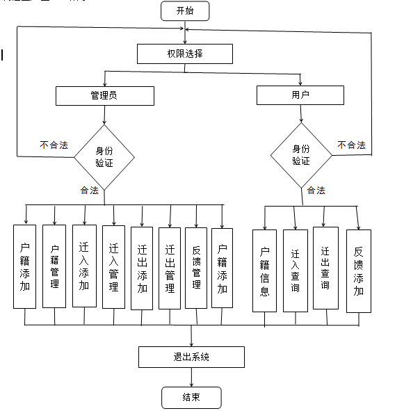 用户管理模块流程图图片