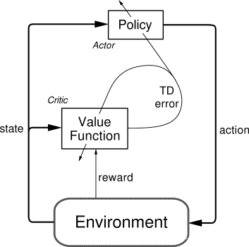 Actor-Critic:强化学习中的参与者-评价者算法简介deephub-