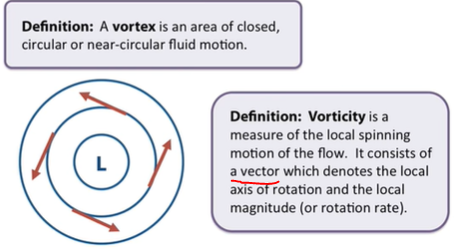 【名词一】Vortex和Vorticity和Circulation和Kelvin‘s circulation theorem_vortex ...