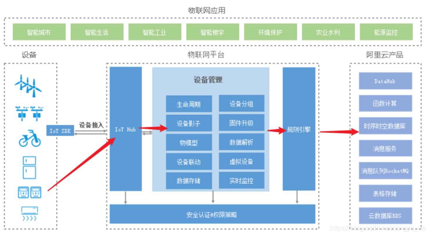 学习日记阿里云物联网平台