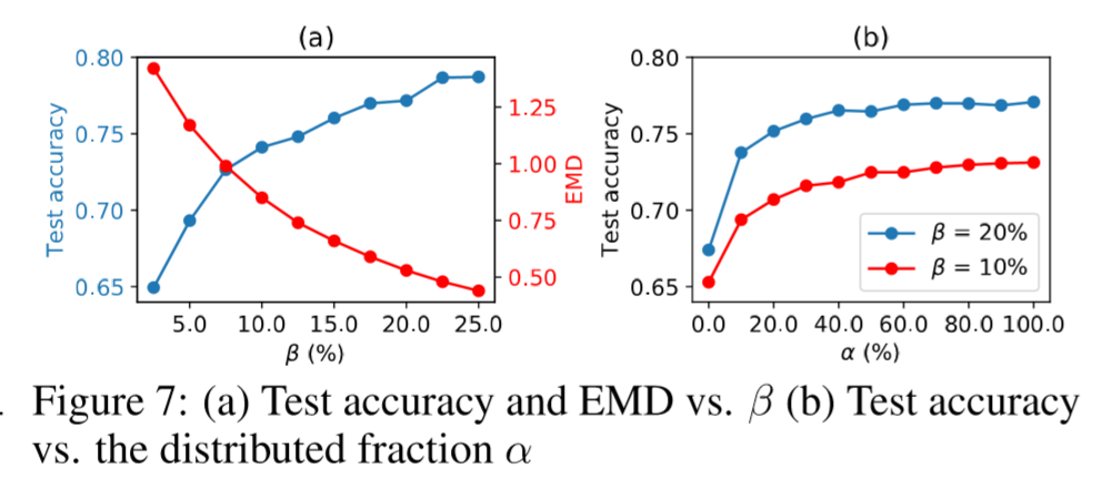 Federated Learning with Non-IID Data 论文笔记