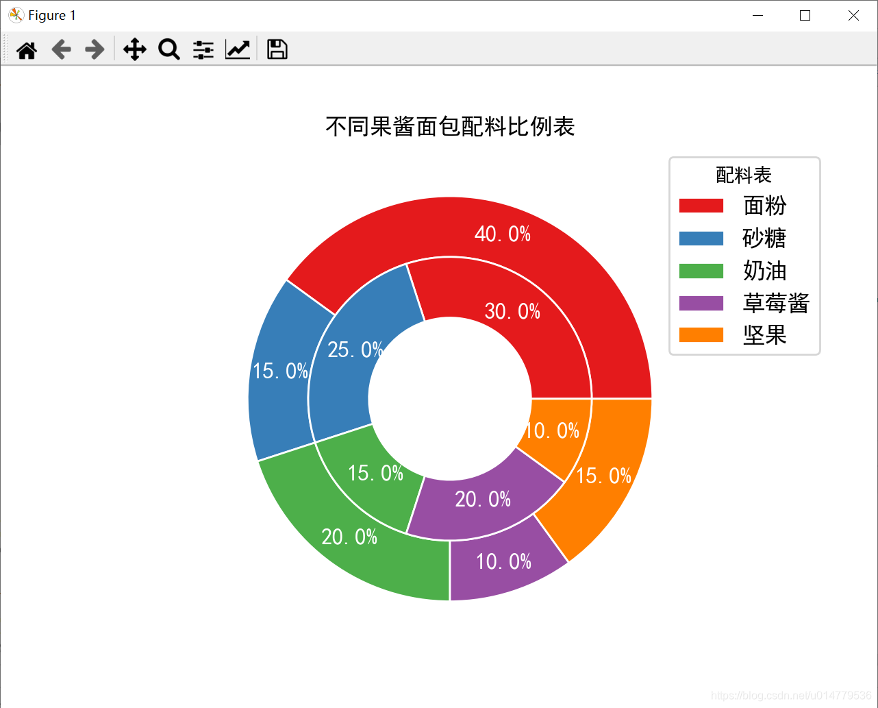 数据可视化之matplotlib实战:plt.pie() 绘制内嵌环形饼图_plt.pie 环形图-CSDN博客