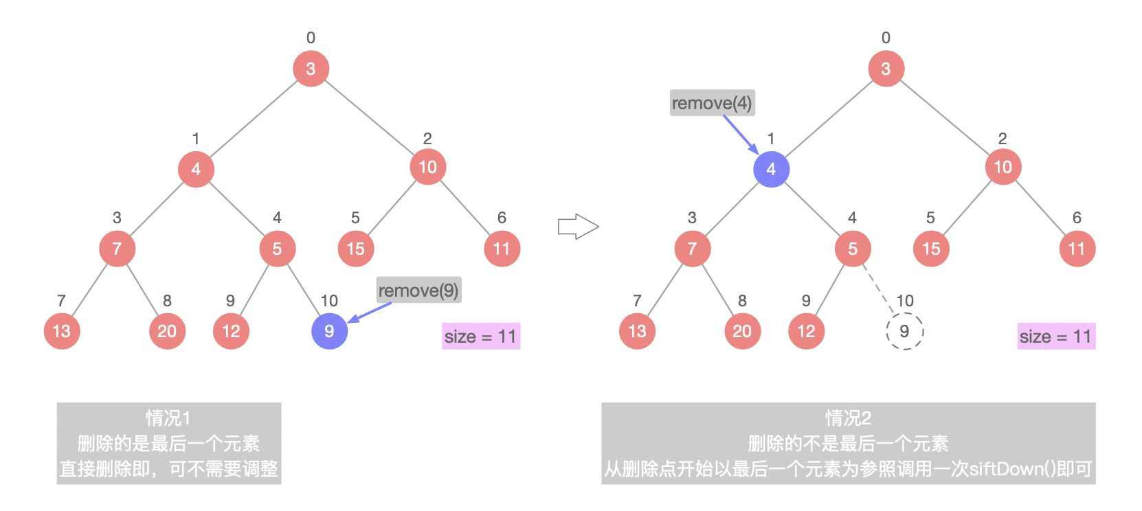 Java堆实现之「PriorityQueue＜＞()」