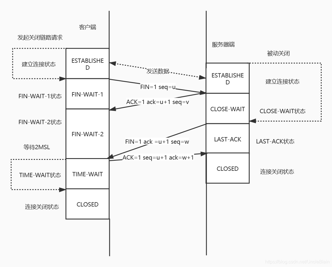 四次挥手