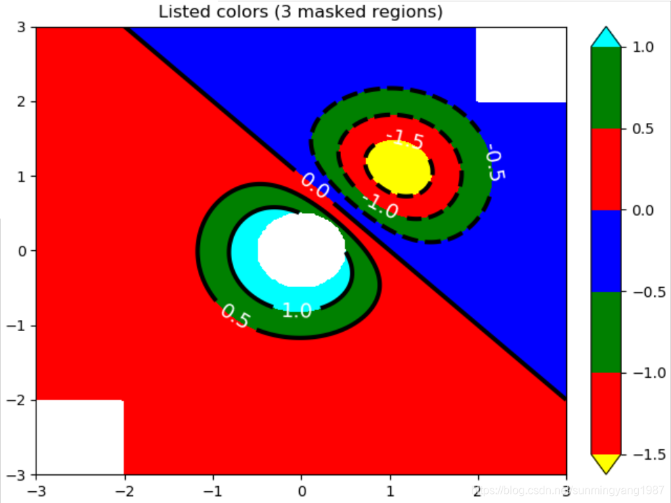 matplotlib.pyplot可视化库中contour与contourf的区别_matplotlib.pyplot.contour-CSDN博客