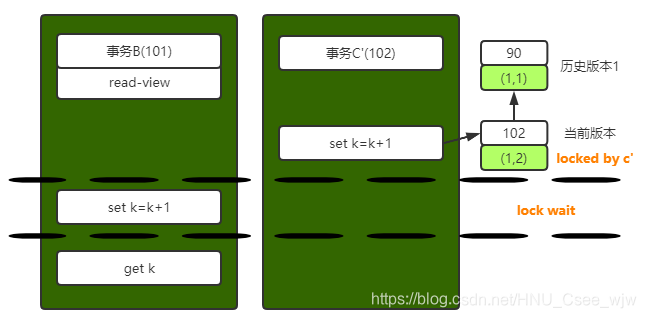 事务B更新逻辑图（配合事务C'）