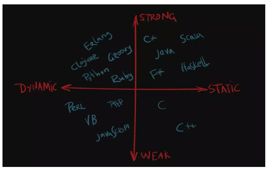 图片来源自学习专栏,上下表示强弱,左右表示动态与静态