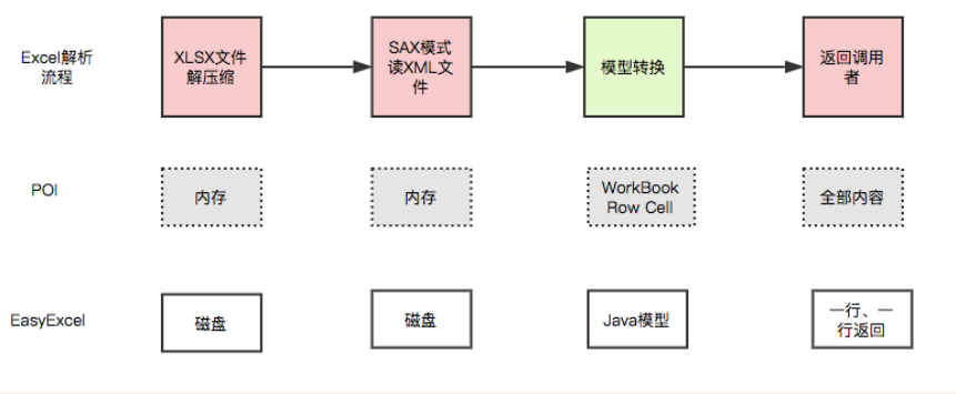 POI 和 easyExcel 的简介_easyexcel官网-CSDN博客