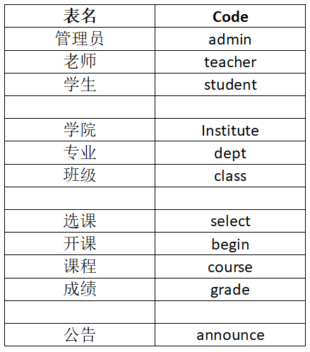 使用PowerDesigner搭建学生选课管理系统（学生老师管理员一体系结构）由基础设计至数据库生成（SQL语句源代码的生成）全过程实例操作源源源的博客-