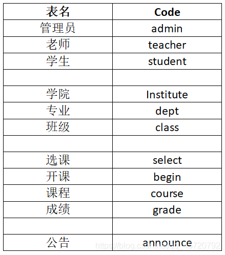 使用PowerDesigner搭建学生选课管理系统(学生老师管理员一体系结构)由基础设计至数据库生成(SQL语句源代码的生成)全过程实例操作源源源的博客-