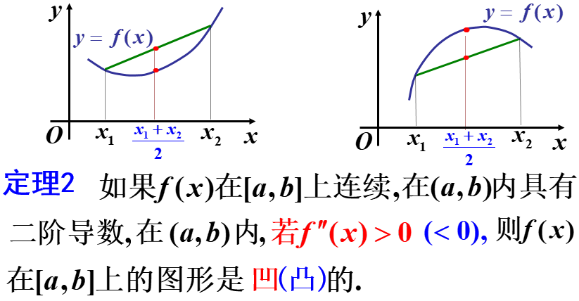 2 定理二凹凸性判別方法4.3 函數的極值4.4 定理一 費馬引理4.