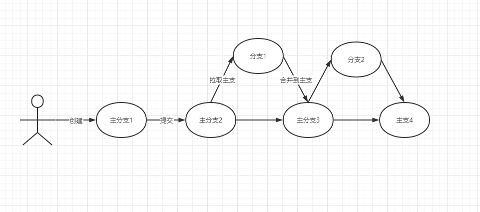 git分支