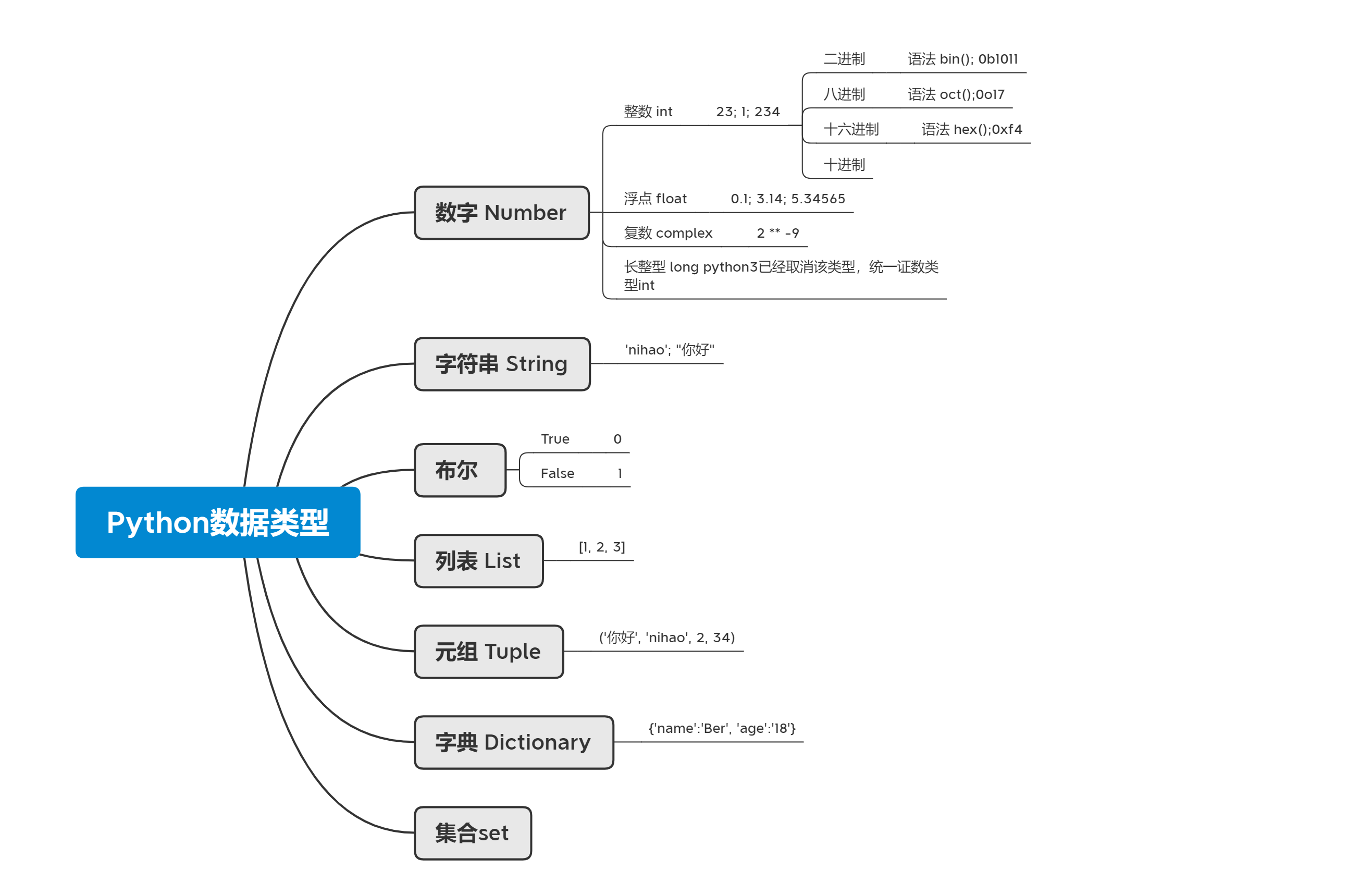 约定语法规范标志符(变量,类名,函数名,模块名)由数字,字母,