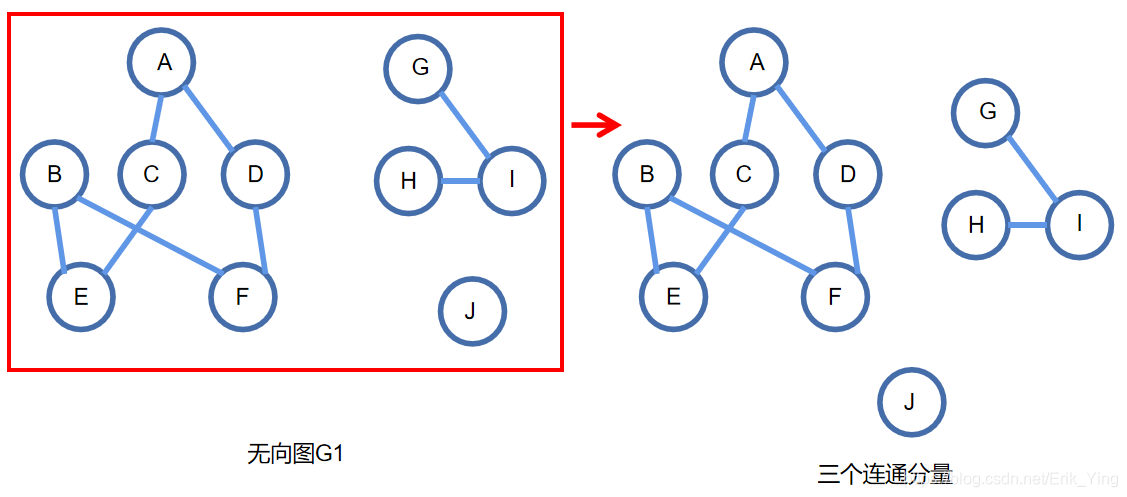 无向图->连通分量