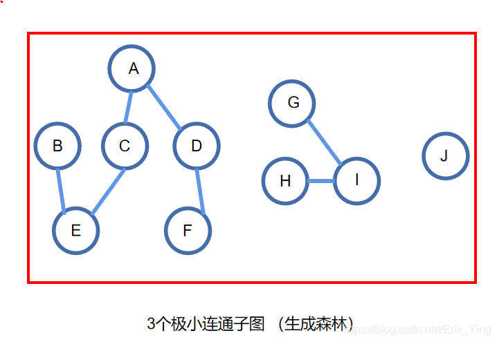 生成森林