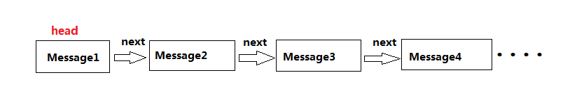 Anroid Handler,ThreadLocalMap,MessageQueue,Looper各类关系详解